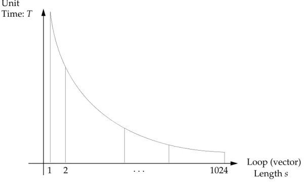 Figure 1-1   Single-Level Kernel Performance Curve The kernel performance curve can be described mathematically as