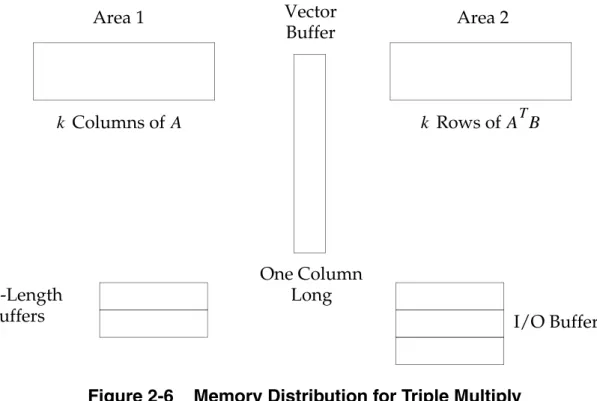 Figure 2-6   Memory Distribution for Triple Multiply