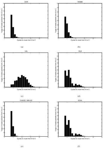 Figure 11. Histograms for 10 4 packets routed from node A(0,0) to node C(1,3). (a) DOR, (b) ROMM, (c) VAL, (d) RLB, (e) CHAOS and MIN AD, (f) GOAL.