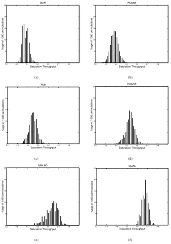 Figure 10. Best-case, Average and Worst- Worst-case Saturation Throughput for 10 3 random trafﬁc permutations.