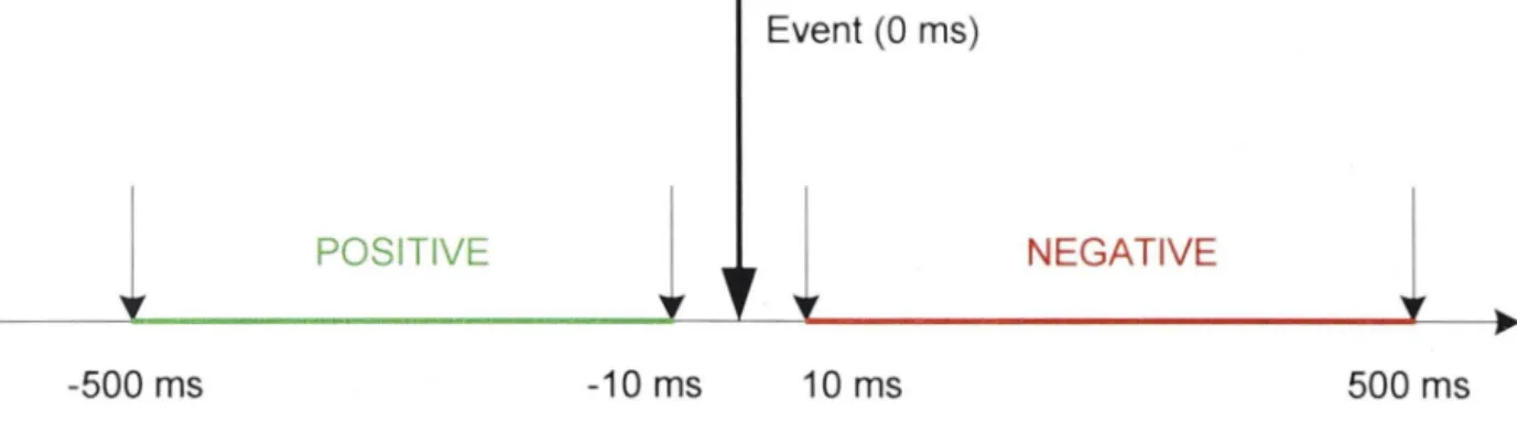 Figure 2.10  also  describes  the positions  of each epoch  types  in  relation  to  the event's  position