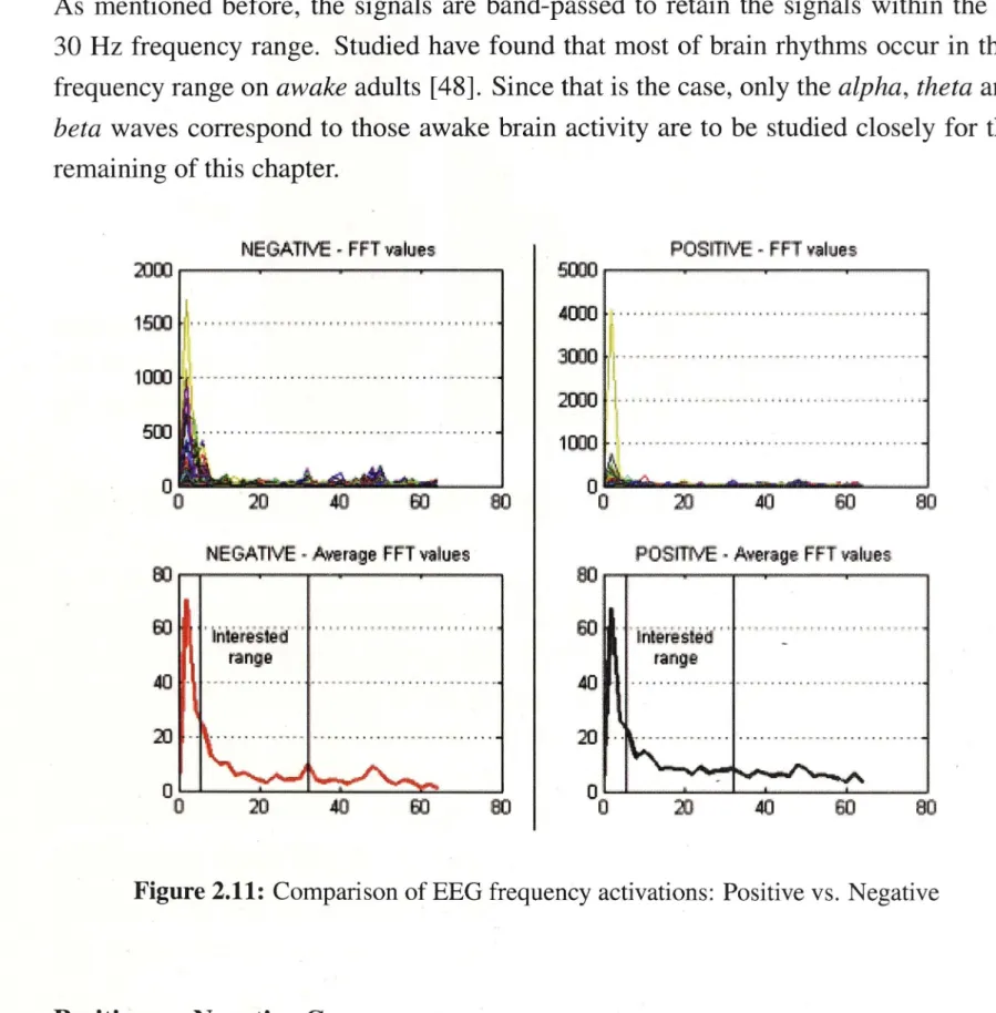 Figure 2.11:  Comparison of EEG frequency activations:  Positive vs.  Negative 