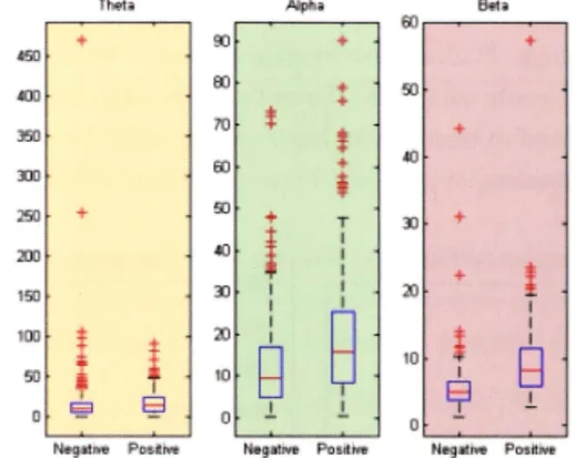 Figure 2.12:  Comparison of EEG frequency bands distribution on  one participant:  Positive vs