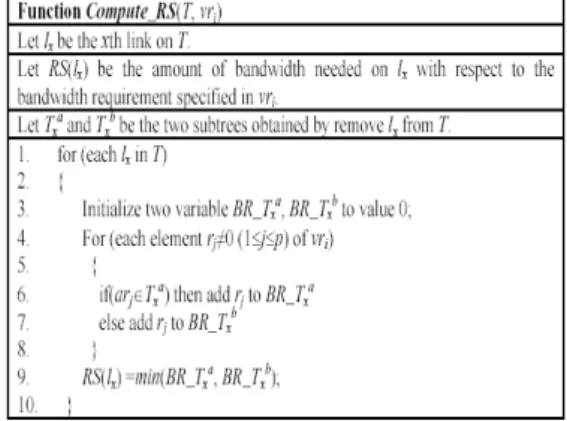 Figure 4 Effect of number of network nodes on  performance of algorithms(symmetric)                 020004000600080001000012000 10 30 50 70 100Total-NodesCost BFS-Cost Steiner-CostCOVPA