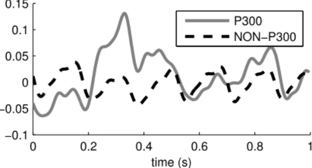 Figure 1.2: A depiction of an averaged ERP target response versus a non-target response from a dataset of visual ERP data.