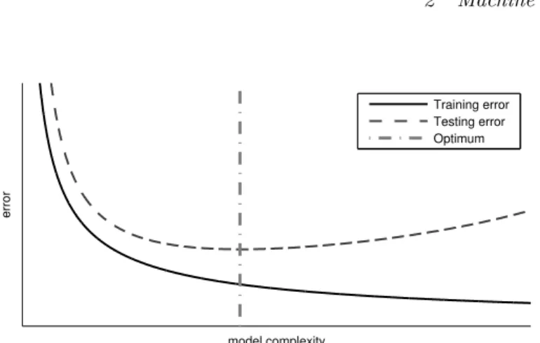 Figure 2.1: The model complexity increases from left to right.