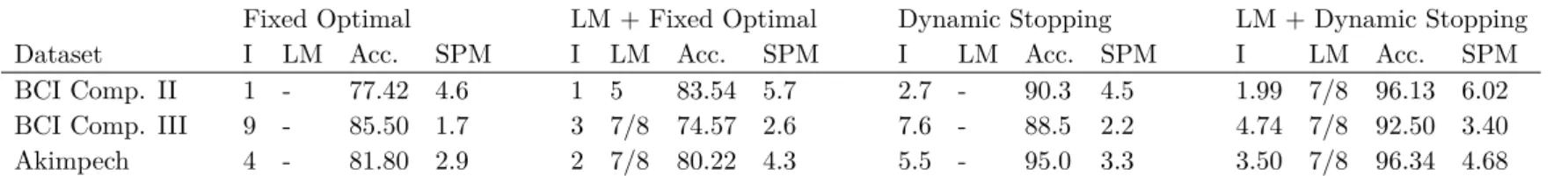 Table 3.1: Results with and without a language model for a fixed optimal number of iterations and dynamic stopping.