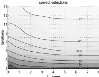 Figure 3.3: Spelling Accuracy averaged over all subjects. For a given number of iterations, using language models increases the spelling accuracy.