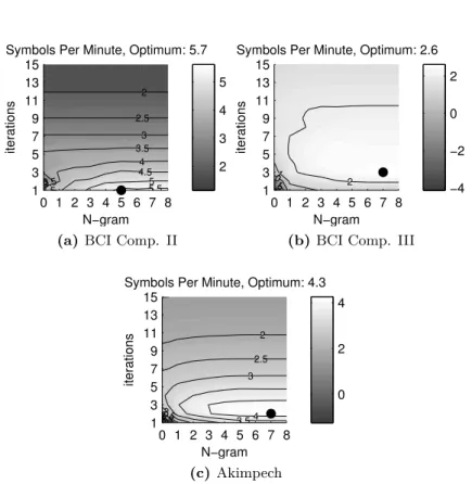 Figure 3.4: The number of symbols per minute spelled as a function of the language model and the number of iterations per symbol