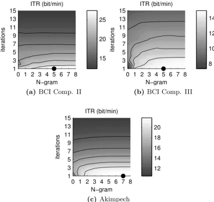 Figure 3.5: The average information transfer rate (ITR) for each dataset. A dot marks the optimum, note that this  opti-mum does not coincide with the SPM optiopti-mum (Figure 3.4).