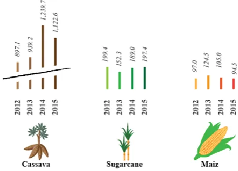 Fig. 1: Infografic of Cassava, Sugarcane and Maiz production (Mt) 
