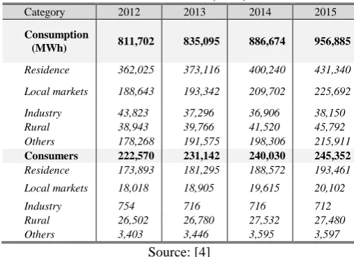 TABLE III: Evolution of electric consumption (in MWh) by categories 