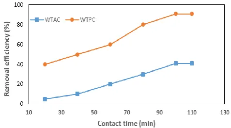 Fig. 1.  SEM image of (a) waste tire pyrolysis char (WTPC) and (b) waste tire activated carbon (WTAC)  