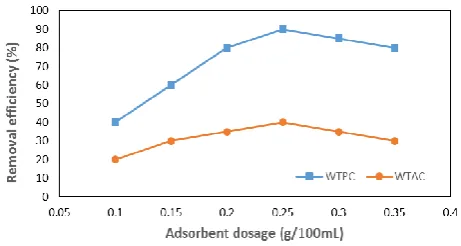 Fig. 3 shows that as the pH value of the solution increases, the percentage removal of copper ion also increases until the 