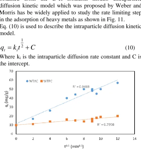 Fig. 12. Weber and Morris intraparticle diffusion kinetic model plot for the adsorption of copper ions onto waste tire activated carbon  