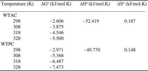 Fig. 13. Plot of ln KD vs 1/T for the estimation of adsorption thermodynamic parameters for the adsorption of copper ions onto waste tire activated carbon  