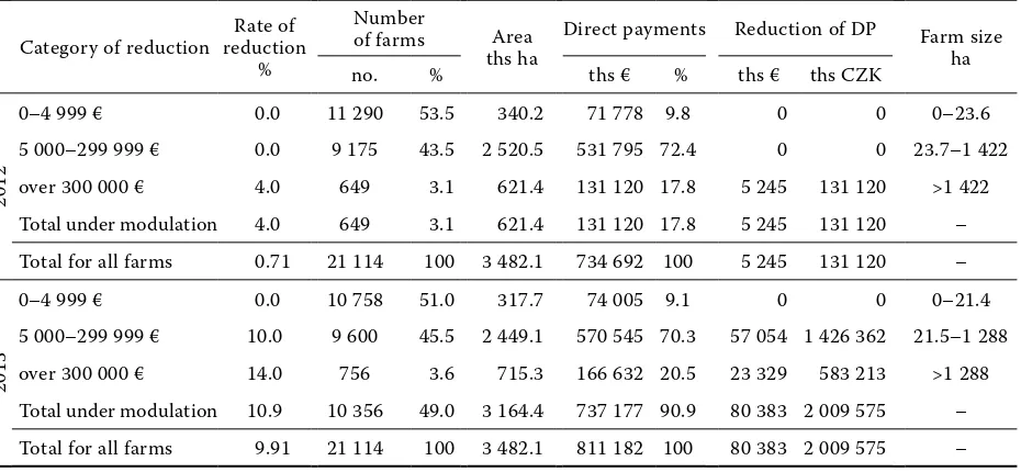 Table 3. impacts of modulation without application of the Article 69 according to size groups of farms in 2012 and 2013