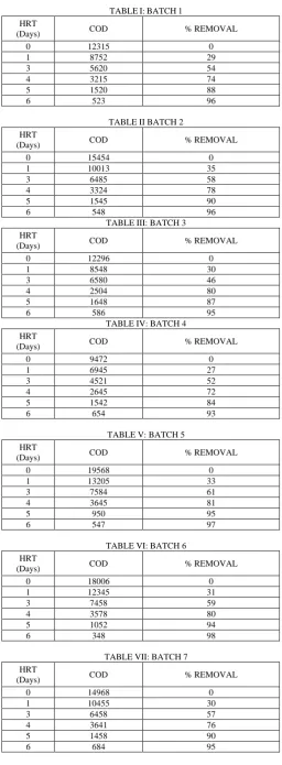Fig.3:  variation of COD and HRT within 7 batches runs.  