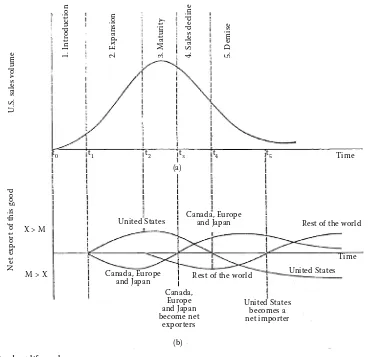 Figure 1. Product life cycle
