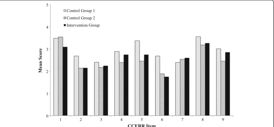 Fig. 1 CCERR Item Scores for Pharmacy ITERs Before (Control Group 1) and Following (Control Group 2, Intervention Group) a FacultyDevelopment Workshop