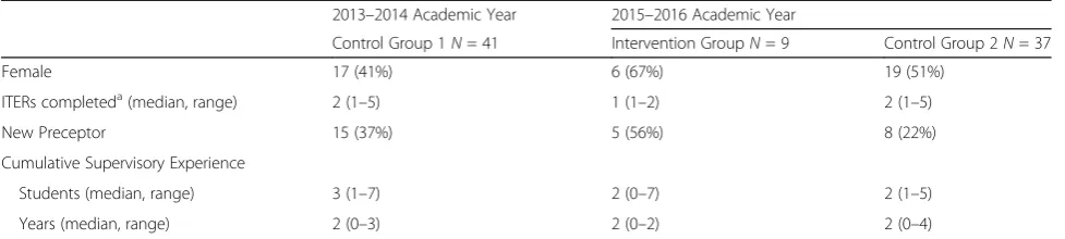 Table 1 Clinical Supervisor Demographics