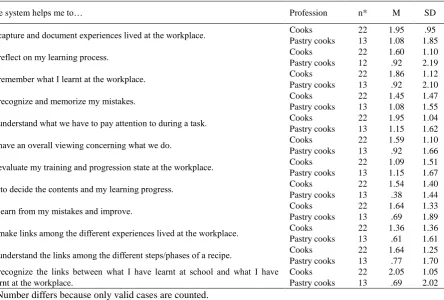 Table 8. Perceived usefulness of using hypervideos enriched by professional experience at school 