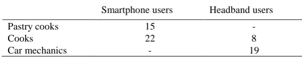 Table 1. Distribution of the samples according to professions and mobile devices used  