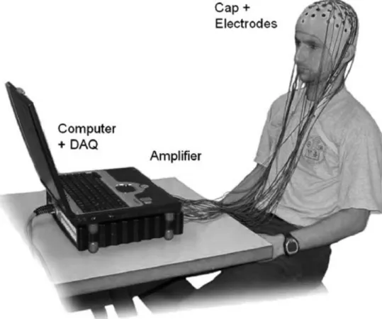Figure 2.1: A typical EEG based BCI system consists of electrodes, cables, amplifier, and a computer that processes the data