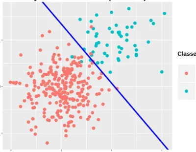 Figure 3.2: A toy example on a synthetic dataset with a standard deviation = 0.4. The classifier achieved 97.76% classification accuracy with true positive rate = 94.23% and true negative rate = 97.69%.