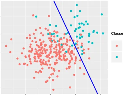 Figure 3.4: A toy example on a synthetic dataset with a standard deviation = 0.6. The classifier achieved 91.67% classification accuracy with true positive rate = 71.15% and true negative rate = 95.76%.