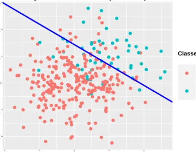 Figure 3.6: A toy example on a synthetic dataset with a standard deviation = 0.8. The classifier achieved 87.18% classification accuracy with true positive rate = 63.46% and true negative rate = 91.92%.