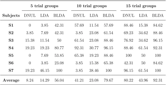 Table 4.3: Percentage of correctly classified characters for each subject obtained with different values of trial groups for (N-Batch-26).