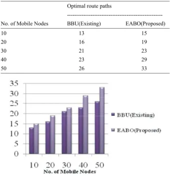 Table 1: Number of Mobile Nodes Vs optimal route paths Optimal route paths