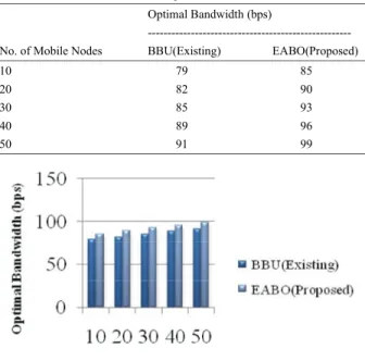 Table 2: No. of Mobile Nodes Vs Optimal Bandwidth Optimal Bandwidth (bps)