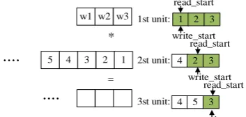 Fig. 1. The architecture of the multi-algorithm accelerator 