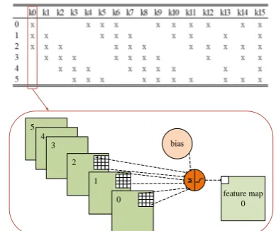 Fig. 10.  Partial connection relation and calculation process of Layer C3 