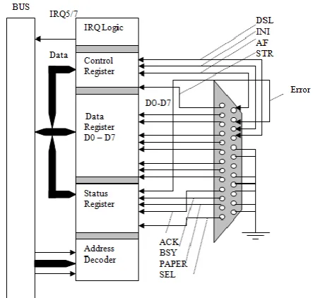 Fig. 1. Block diagram of a bi-directional parallel port  