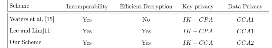 Table 2. Comparison of the existing incomparable public key encryption schemes.