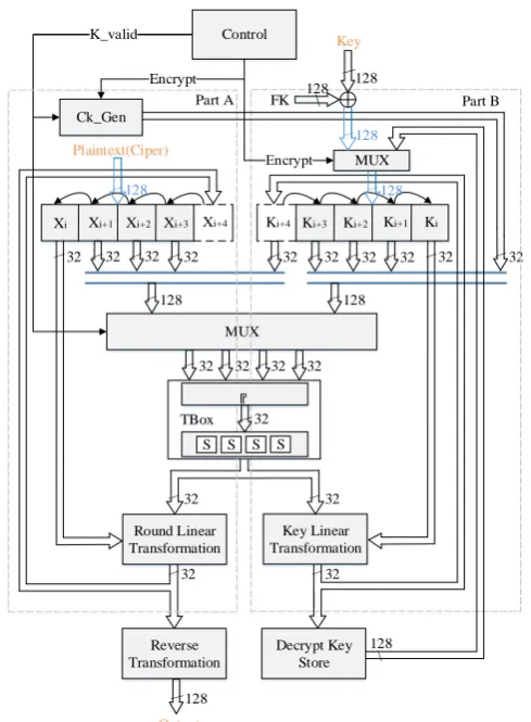 Fig. 1.  SM4 encryption and decryption overall block diagram 