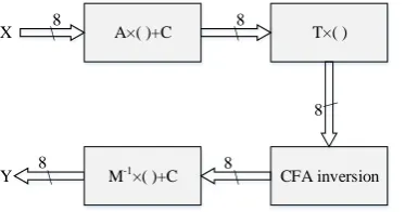Fig. 3.  the circuit of MIO over GF((24)2) 