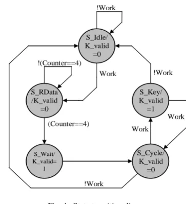 Fig. 4.  State transition diagram 