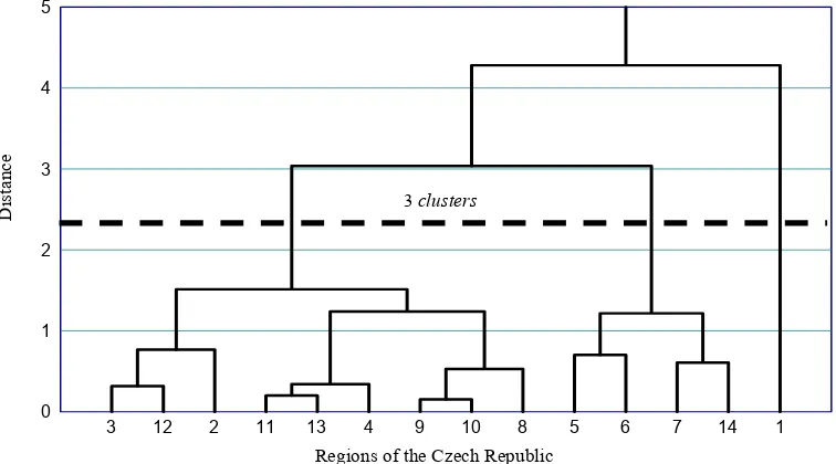 Figure 1. Dendrogram of regions of the czech republic by the ratio of productive population and ageing index as of 31st December 2007
