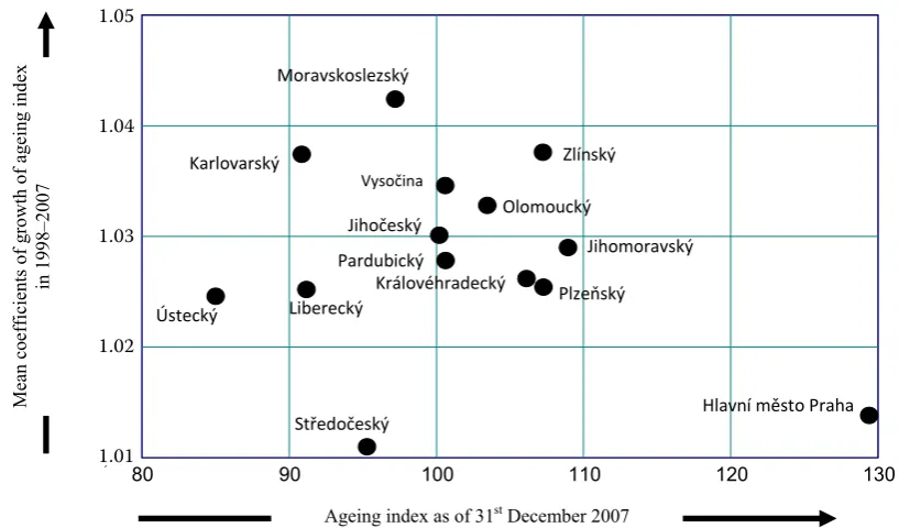 Figure 4. graph of clusters of czech regions by the development of the ratio of productive population and ageing index in 1998–2007 (31st December)