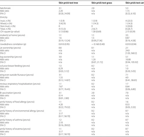 Table 5 Summary of the findings in relation to positive skin prick tests (environmental)