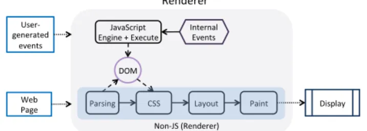 Figure 1: Software components of a renderer process in a browser.