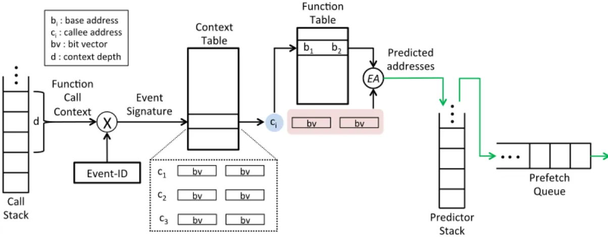 Figure 6: Prefetcher Design Overview.