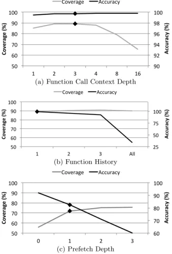 Figure 13: Variation in Coverage and Accuracy with varying Function Call Context Depth, Function  His-tory and Prefetch Depth