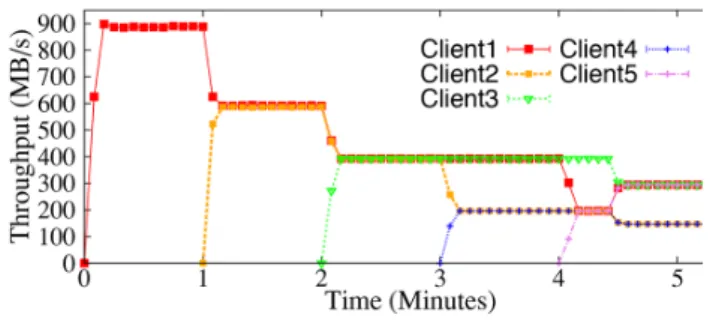 Figure 2: Sequential-read throughputs of individual clients when they  were launched one after the other at an interval of one minute (results of  one run of experiments)