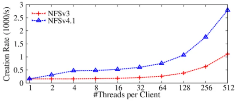 Figure 5: Rate of creating empty files in a 10 ms-delay network