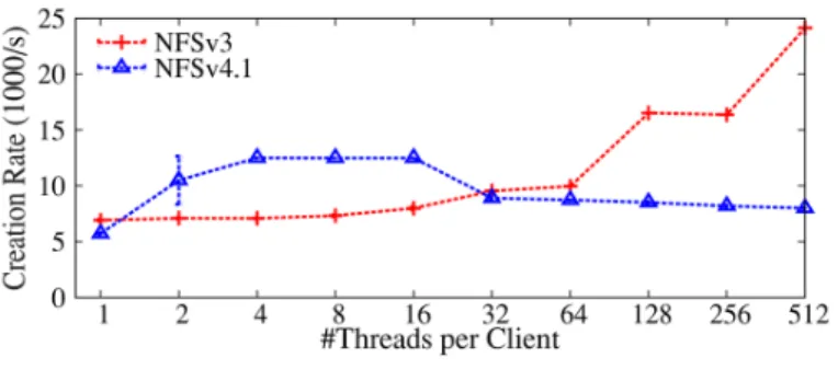 Table 2: NFS operations performed by each client for NFSv3 and NFSv4.1  (with and without delegations)
